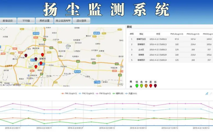 揚(yáng)塵噪聲在線監(jiān)測(cè)系統(tǒng)（揚(yáng)塵、噪聲、視頻）
